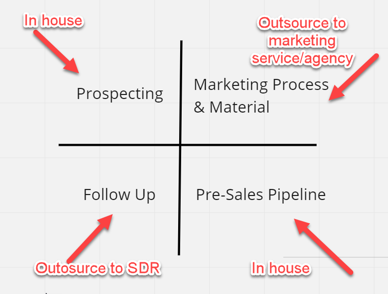 4 key areas of the MSP marketing process