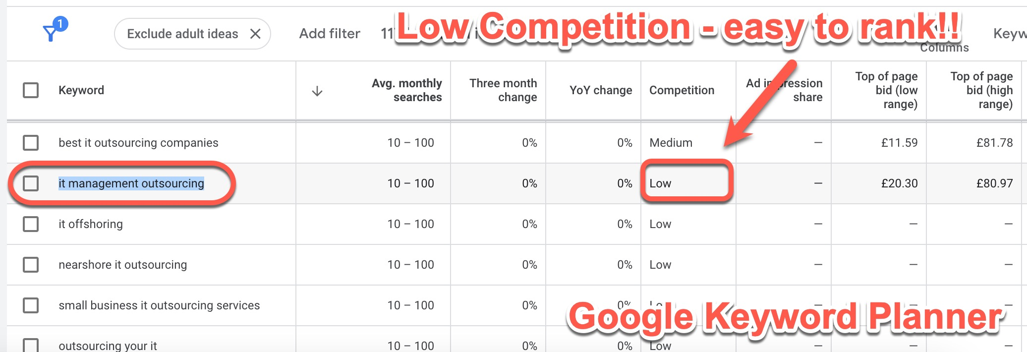 Low competition keyword report